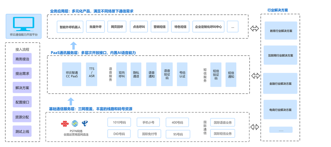 祥云智通打造资源产品服务为一体的综合企业通信能力开放平台